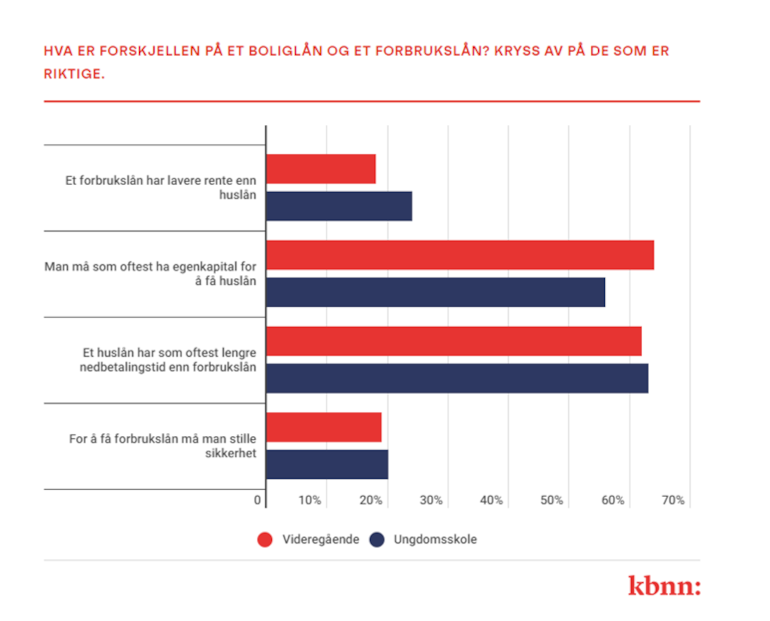 Graf som viser om unge vet hva som er forskjellen på et boliglån og forbrukslån. Foto.