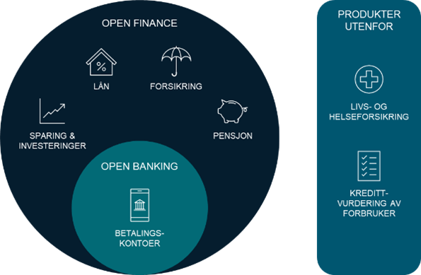 Stegene i Open Finance.