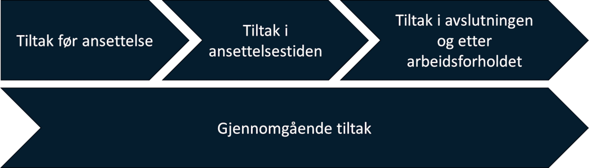 Figur som viser de ulike fasene der tiltak kan iverksettes: Tiltak før ansettelse, tiltak i ansettelsestiden, tiltak i avslutningen og etter endt ansettelsestid.