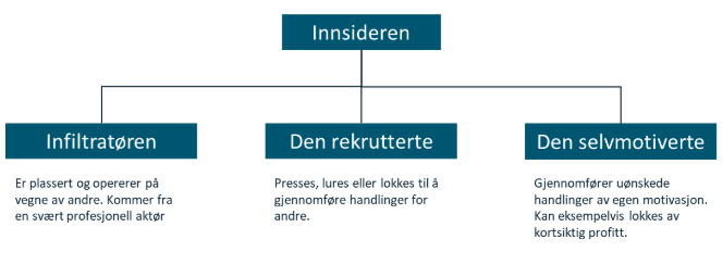 Figur som viser ulike typer innsidere: Innsideren kan være en infiltratør som er plassert og opererer på vegne av andre. Eller være en rekruttert ansatt som presses eller lures av andre. Eller være en som av egen motivasjon gjennomfører en svindel.